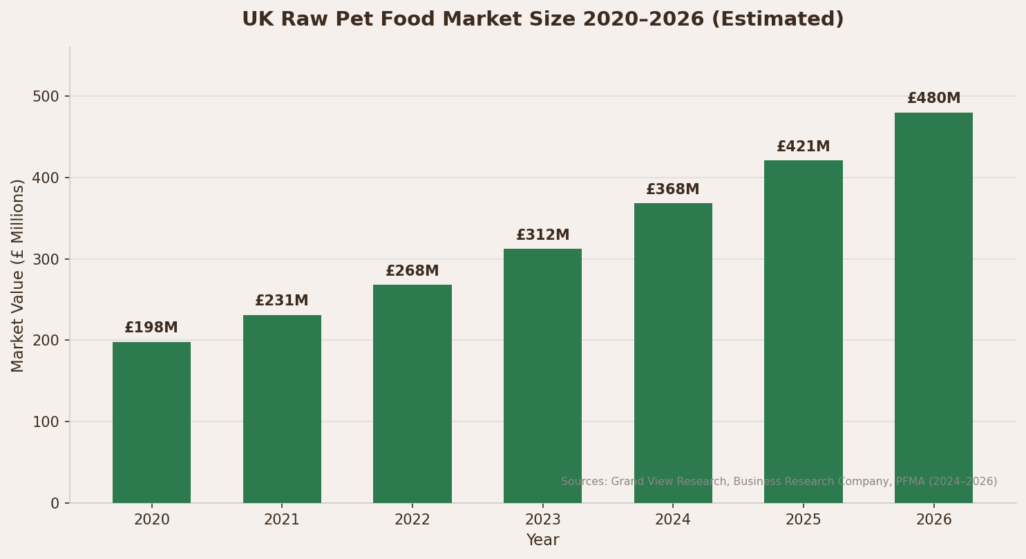 UK raw pet food market size growth 2020 to 2026 bar chart