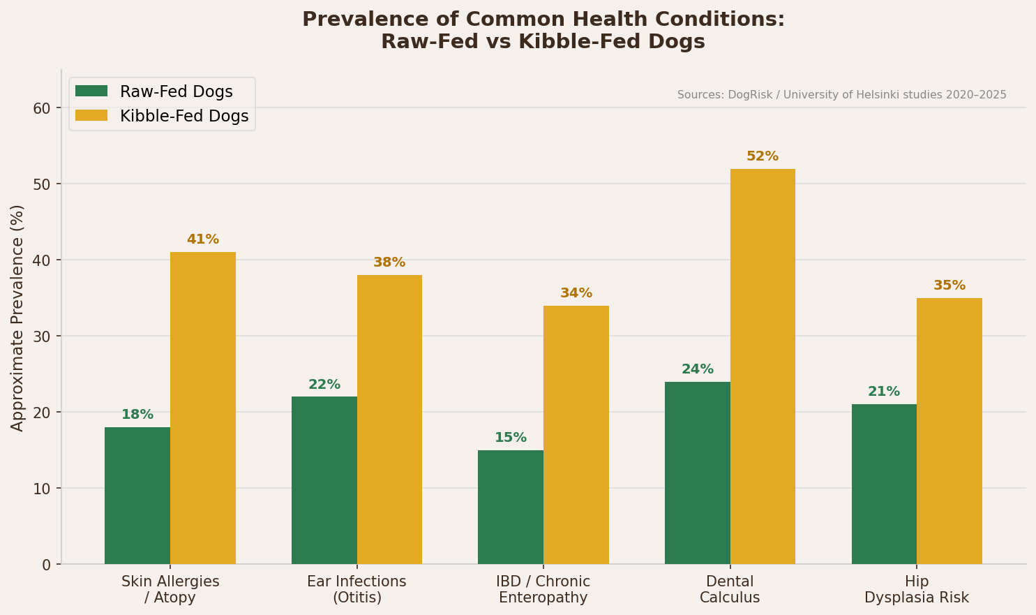 Bar chart comparing health condition prevalence in raw-fed vs kibble-fed dogs