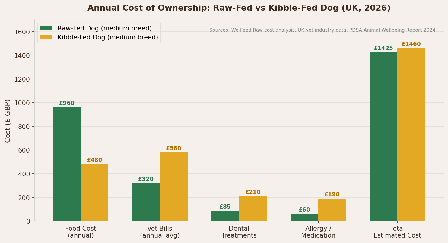 Bar chart comparing annual costs of raw feeding vs kibble for UK dog owners
