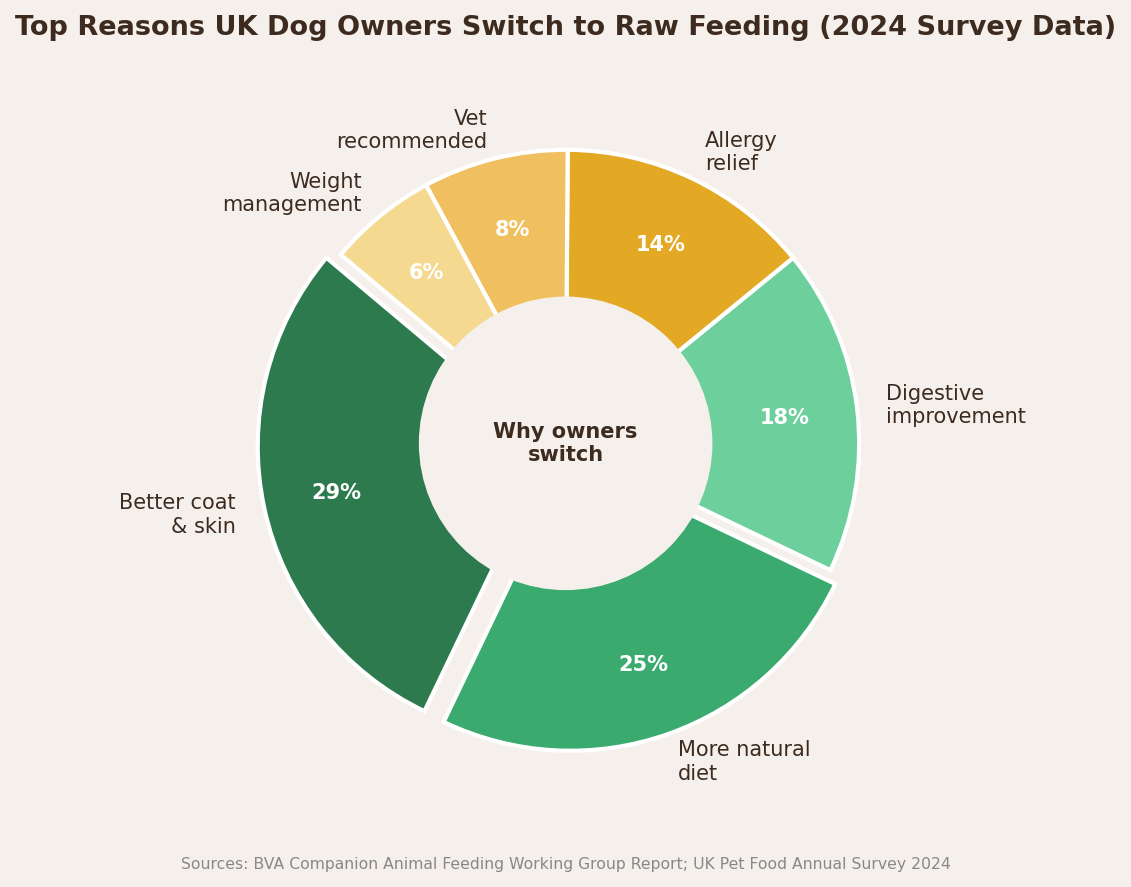 Pie chart showing reasons UK dog owners switch to raw feeding