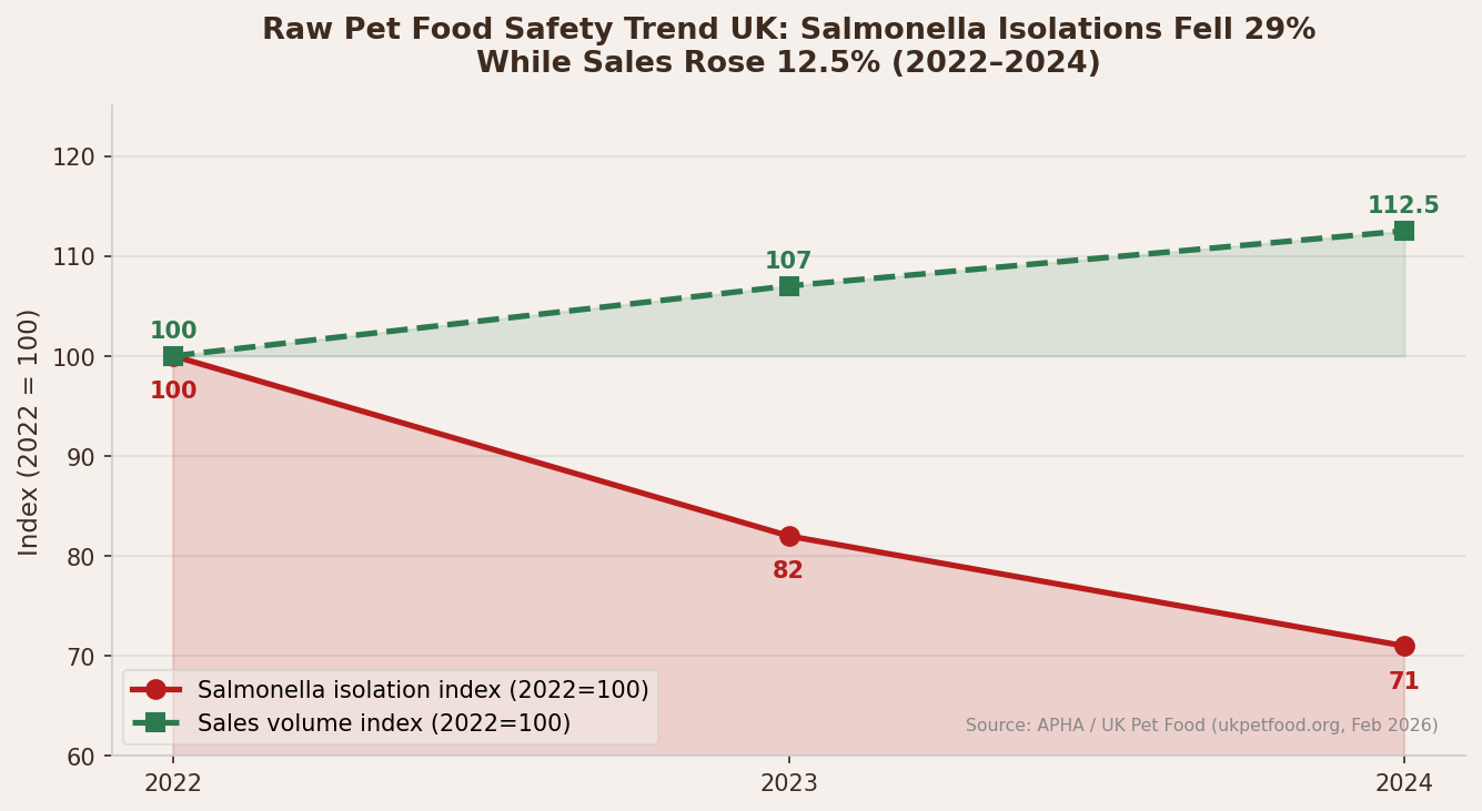 Line chart showing Salmonella isolations falling while raw pet food sales rise in UK 2022 to 2024
